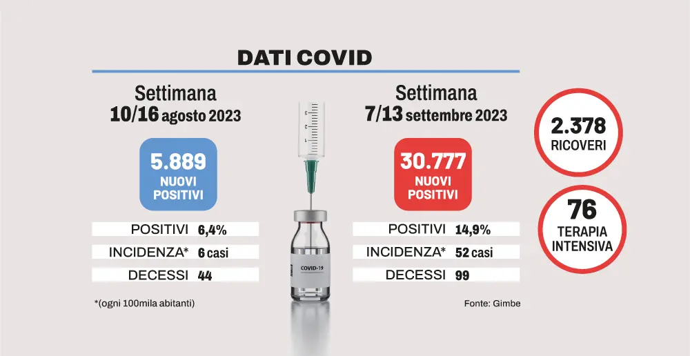 Covid In Italia, Gimbe: Casi Quintuplicati E Raddoppiano I Morti ...