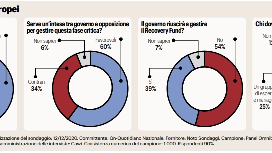 Recovery Fund, Noto Sondaggi 