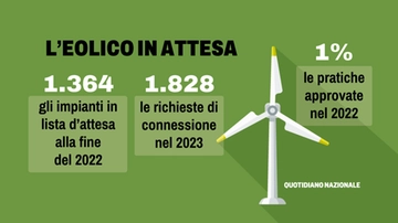 Eolico, progetti fermi: oltre 1.800 attendono l’ok. I tempi? Biblici