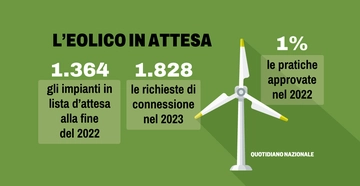 Eolico, progetti fermi: oltre 1.800 attendono l’ok. I tempi? Biblici