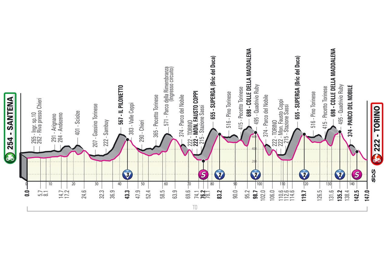 L'altimetria della quattordicesima tappa