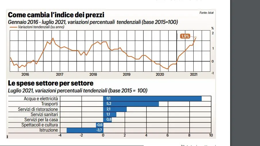 Salgono i prezzi, ma non i salari. La stangata d’estate sulle famiglie