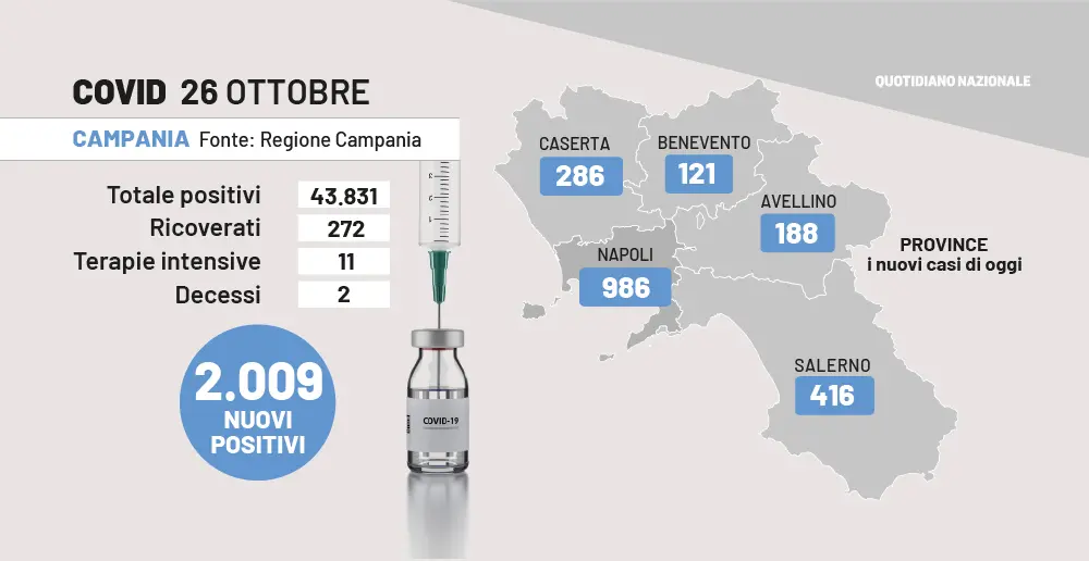 Covid Campania, bollettino 26 ottobre. Bassetti: "Nuova ondata? Solo casi e non malattia"