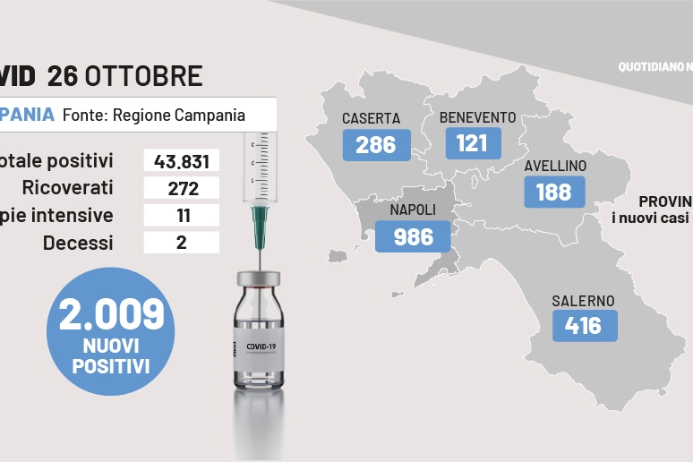 Covid Campania, i dati del 26 ottobre 2022