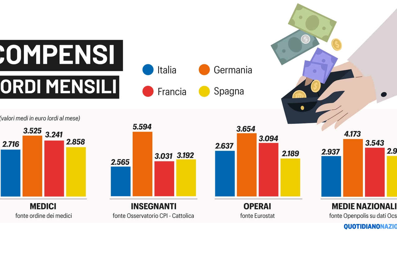 Compensi lordi mensili di medici, insegnanti e operai