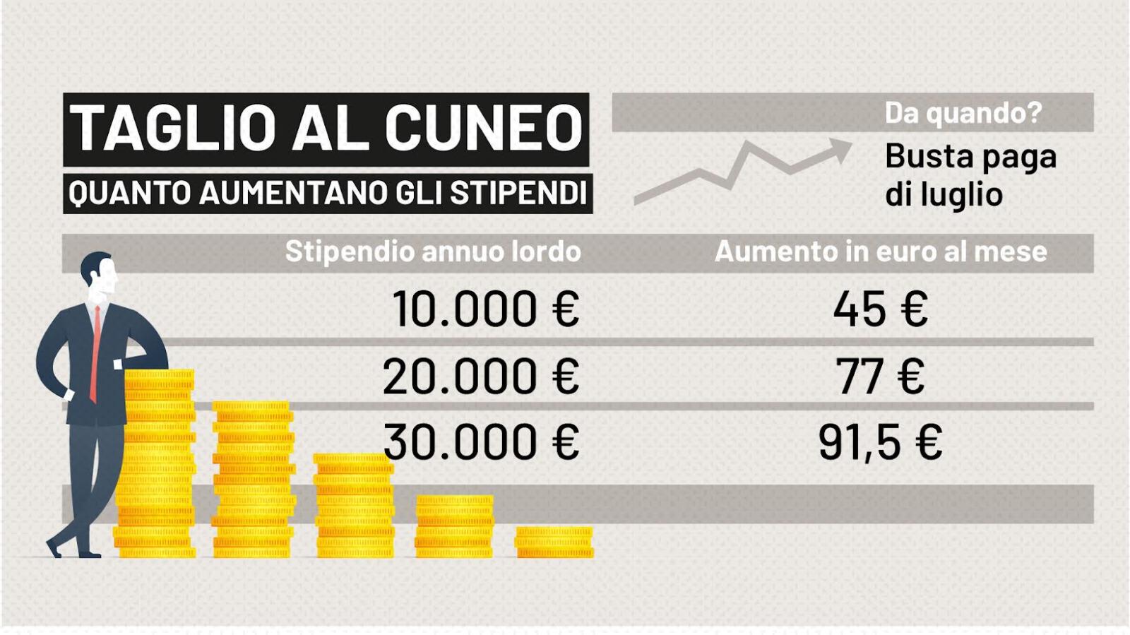 Aumento Stipendi Luglio 2023: La Simulazione Sulle Buste Paga. A Chi ...