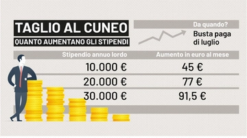 Aumento stipendi luglio 2023: la simulazione sulle buste paga. A chi spetta e gli importi