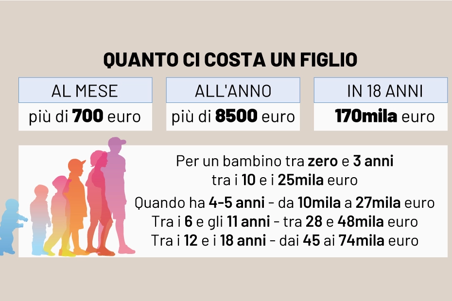 Quanto ci costa un figlio