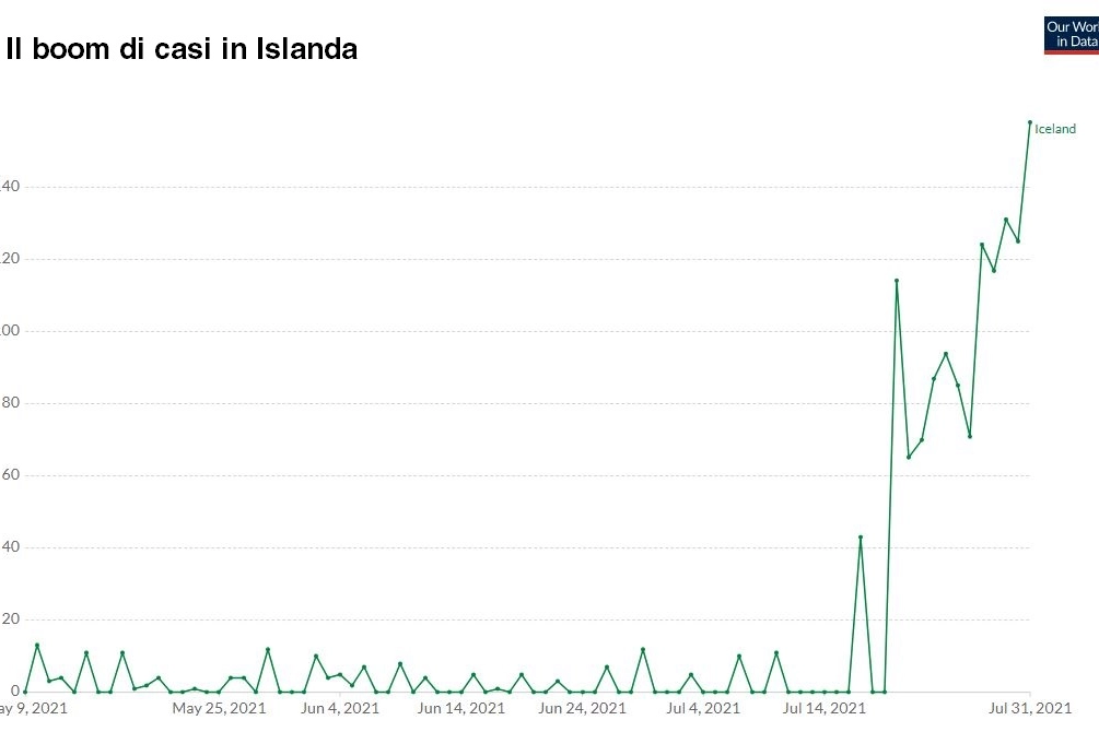 Il boom di casi in Islanda