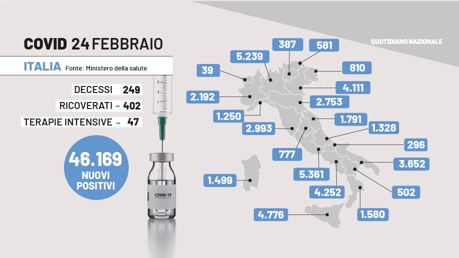 Covid in Italia: i dati del 24 febbraio 2022