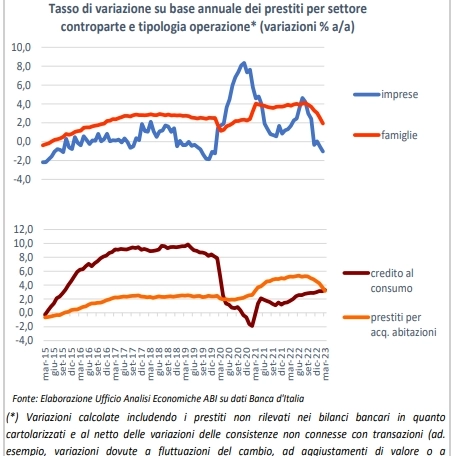 Andamento prestiti ad aziende e famiglie