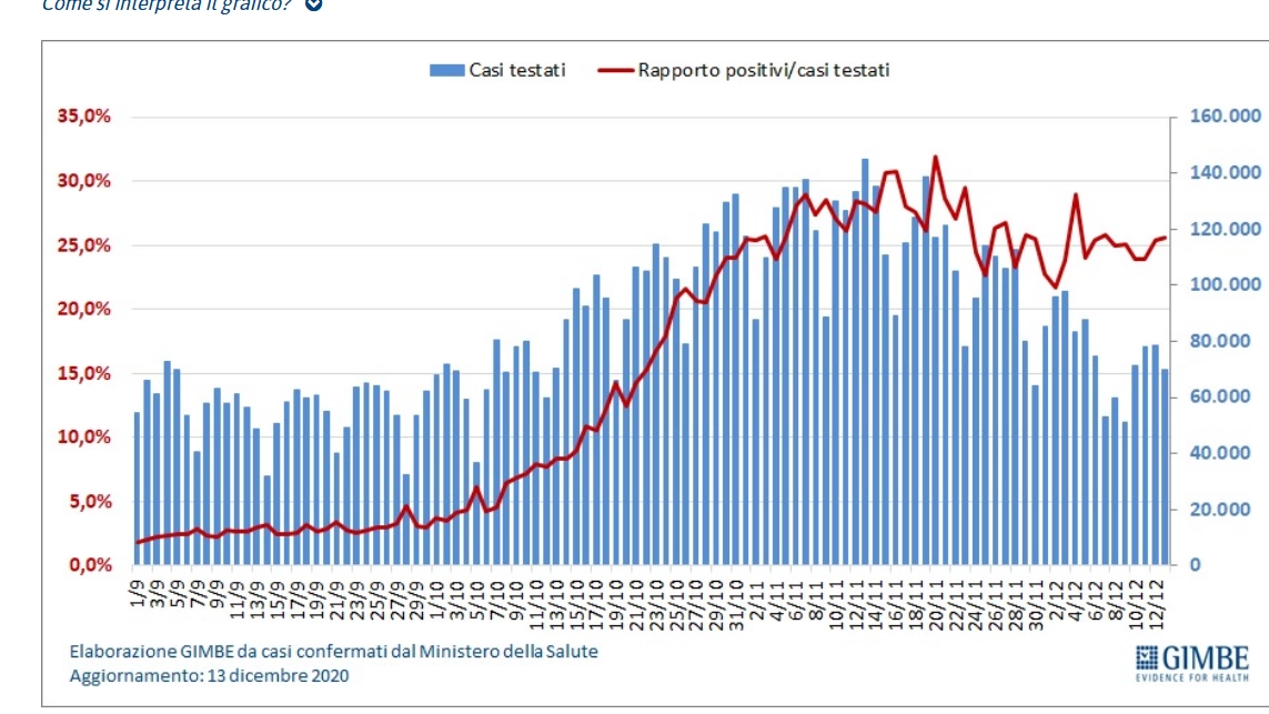 Numero di casi testati e la percentuale di casi testati positivi per giorno (Fonte Gimbe)