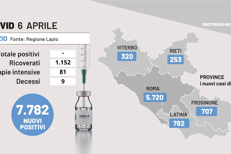 Covid Lazio, i dati del 6 aprile 2022