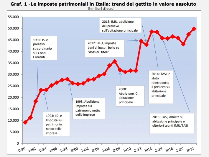 Analisi del gettito delle patrimoniali