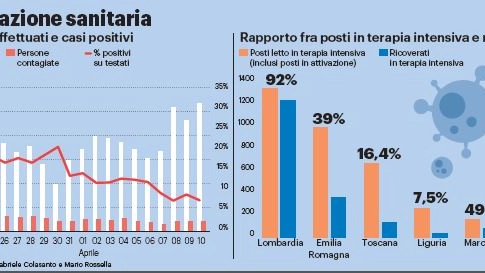 La situazione sanitaria