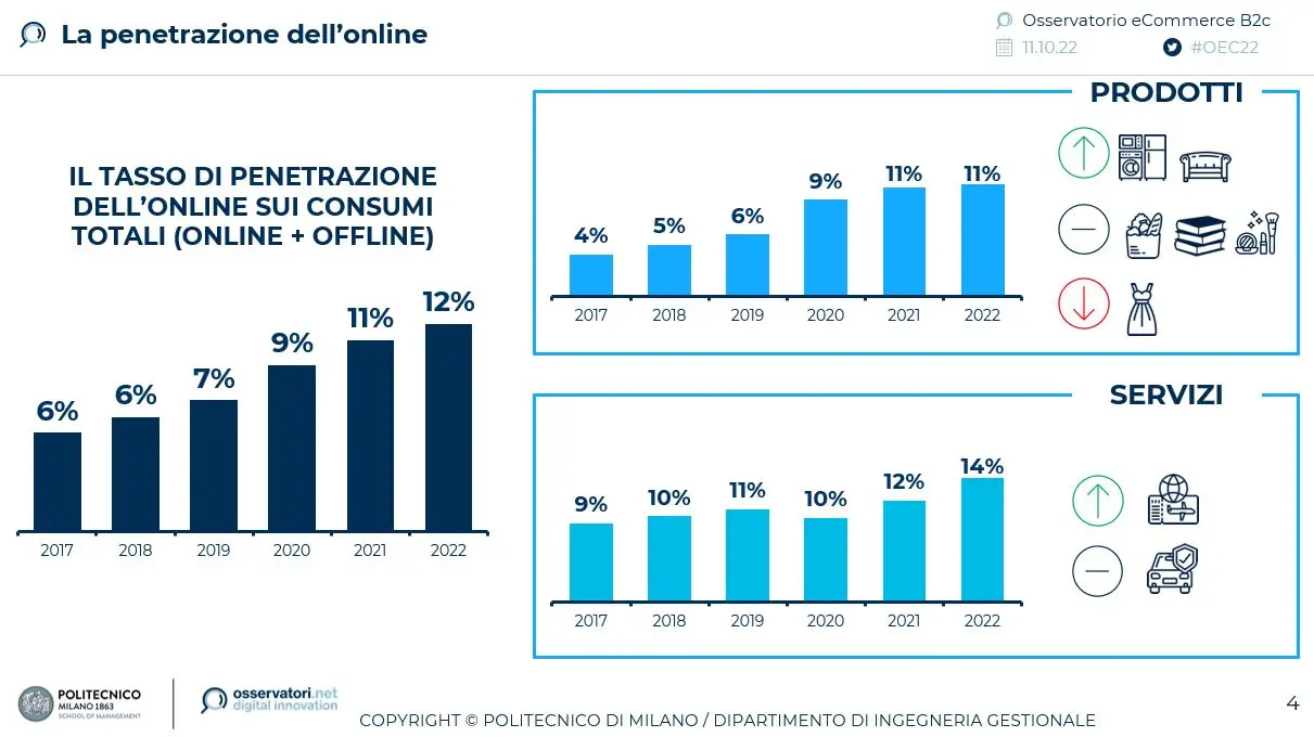 E-commerce Italia, la crescita rallenta dopo il boom della pandemia