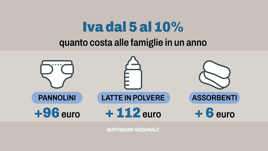 L'impatto dell'aumento dell'Iva sulle famiglie