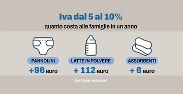 Aumento Iva su assorbenti, pannolini e prodotti per prima infanzia: dal 5 al 10%. Ecco quanto ci costerà e quanto si è risparmiato davvero