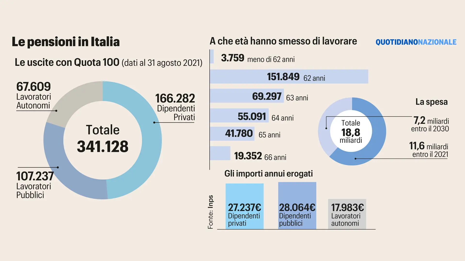 Pensioni, ecco come evitare lo scalone. L'ipotesi Inps si chiama Quota 63