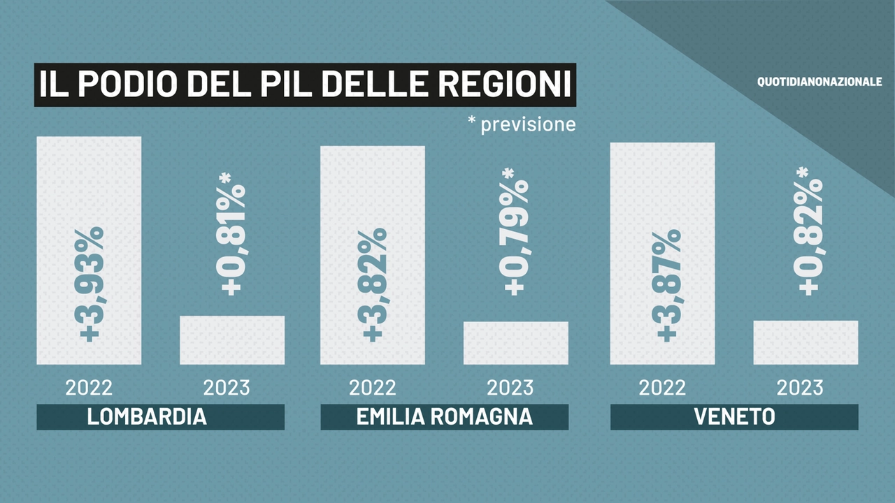 Il podio del Pil delle Regioni