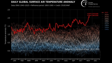 Clima, a novembre nuovo record della temperatura degli oceani: 20,79 gradi