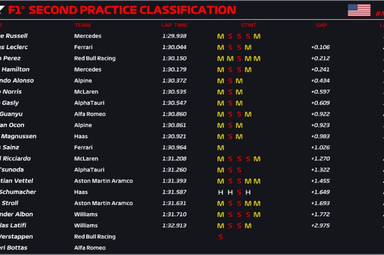 Tempi FP2 di Miami