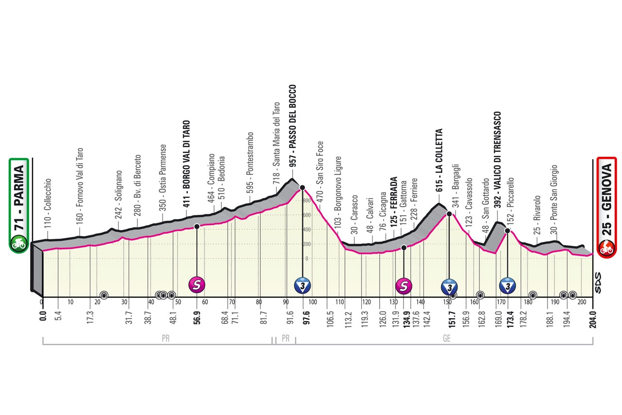 L'altimetria della dodicesima tappa