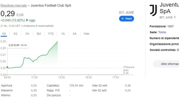 La sentenza Superlega fa impennare le azioni di Juve e Lazio in Borsa