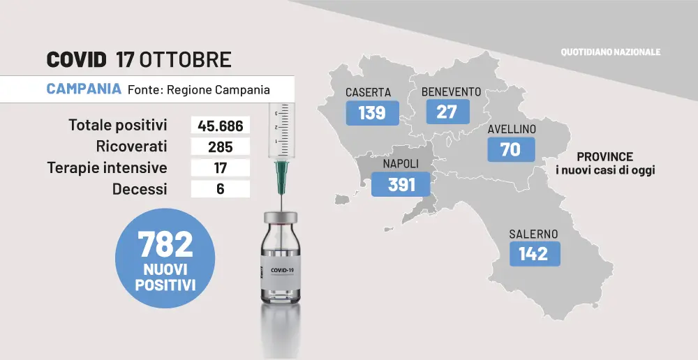 Covid Campania, bollettino 17 ottobre. De Luca: "Carenza drammatica di medici e sanitari"