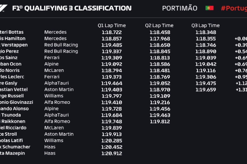 I tempi delle Qualifiche a Portimao 