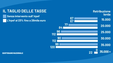 Dagli asili nido allo psicologo, tutti i bonus del 2024