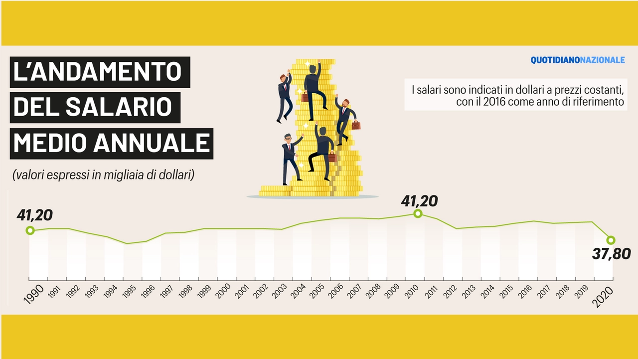 L'andamento del salario medio annuale in Italia, 1990-2020 (Openpolis su dati Ocse)