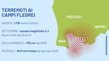 Terremoto ai Campi Flegrei, 1.118 scosse in un mese. Cosa sappiamo oggi: criticità e scenari di rischio