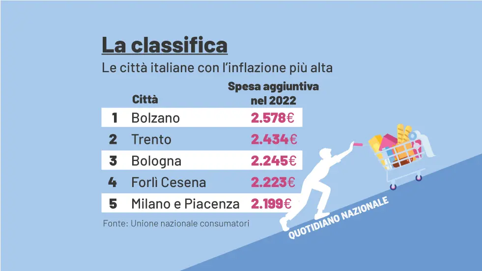 La classifica delle città con l'inflazione più alta d'Italia. Ecco dove i prezzi galoppano