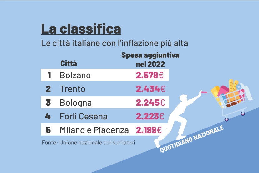 Inflazione, le città più care 