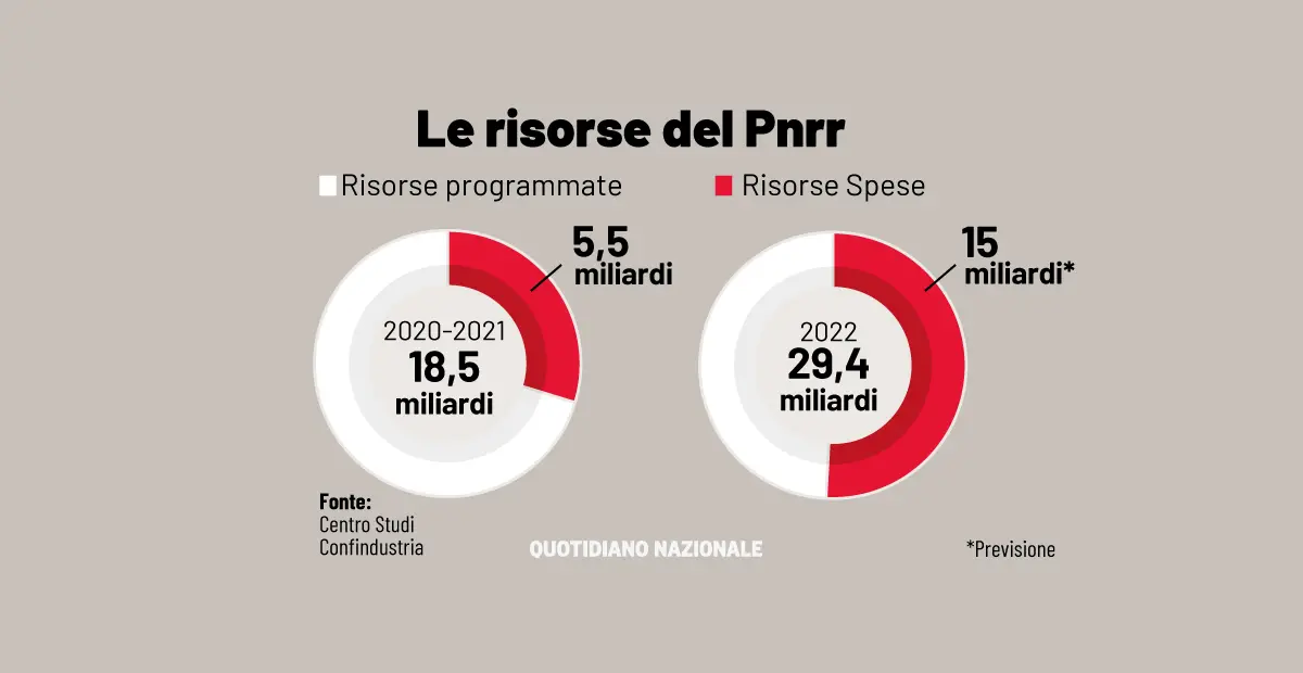 Digitale: nell'attuazione del Pnrr l'Italia è davanti a Germania e Francia