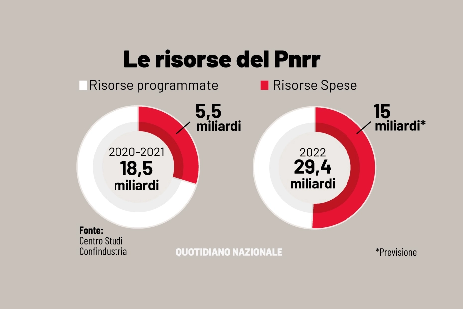 Le risorse del Pnrr