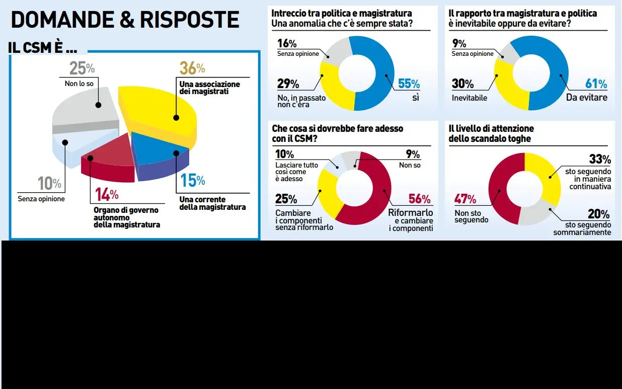 Caos Csm, gli italiani: via la politica dalla giustizia