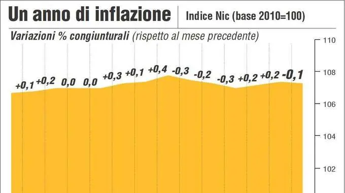 Bankitalia: 0,4% inflazione 2014