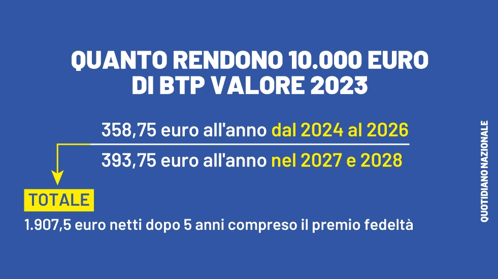 Quanto rendono 10.000 euro di Btp Valore ottobre 2023