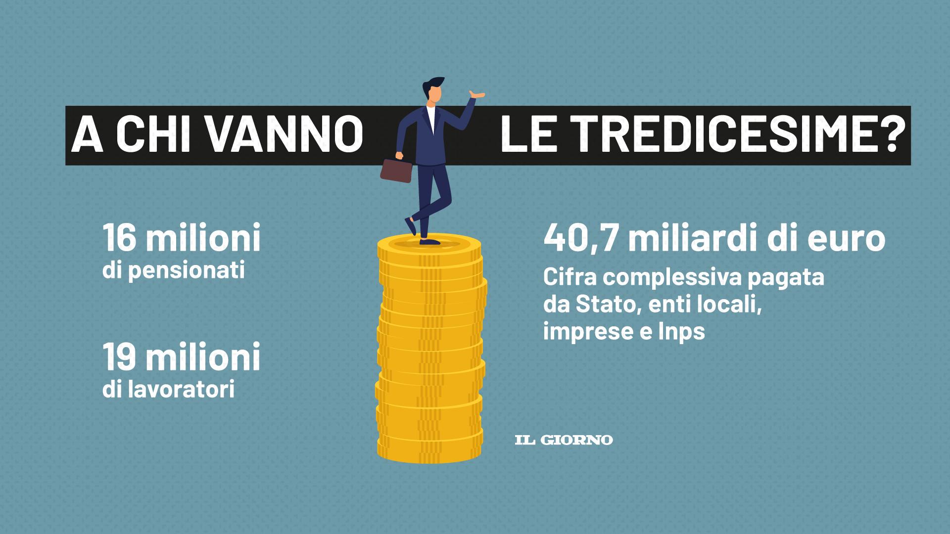 Tredicesima, Quando Arriva E A Quanto Ammonta: 7 Miliardi Di Euro In ...