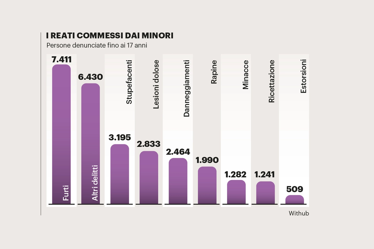 I reati commessi dai minori in Italia