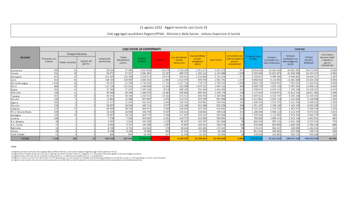Covid, il bollettino del 15 agosto 2022