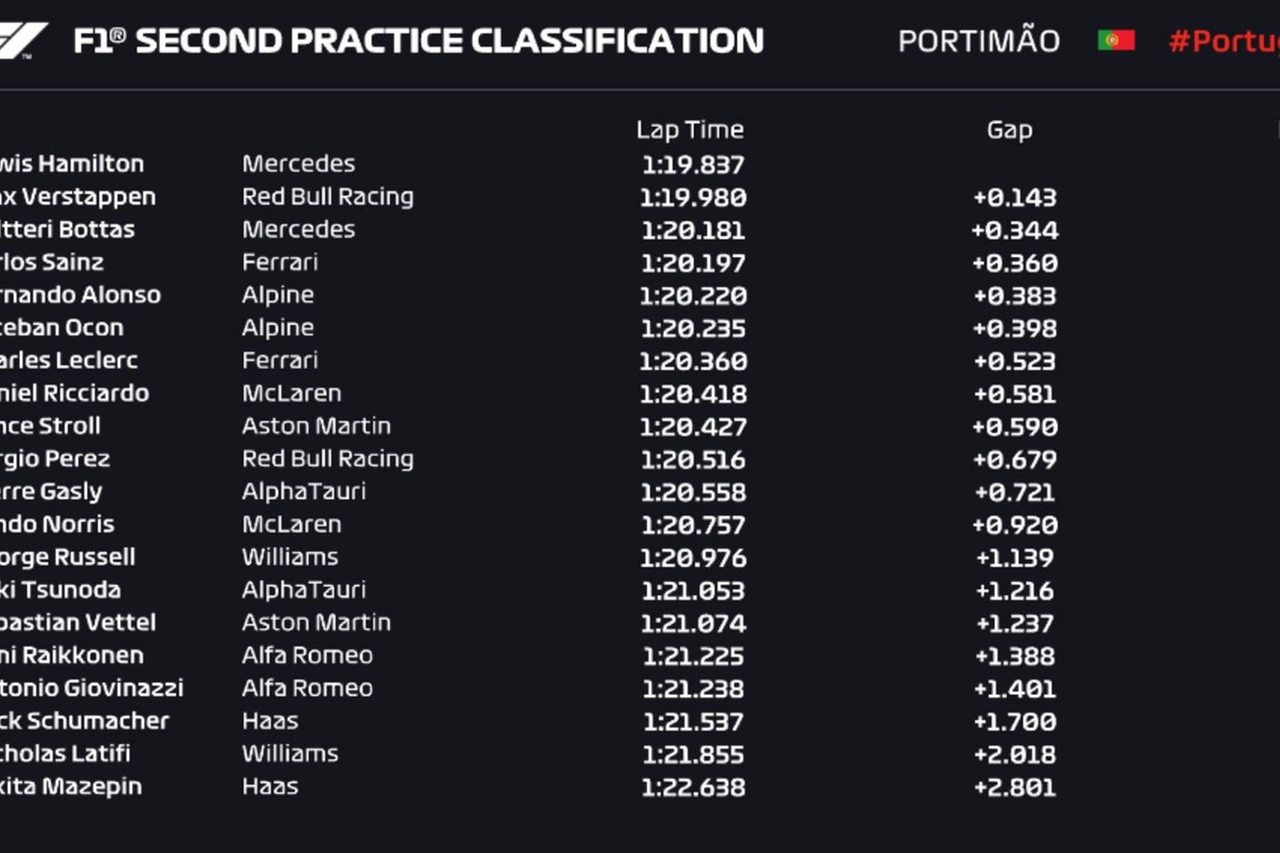 F1 Portimao, i tempi in Fp2