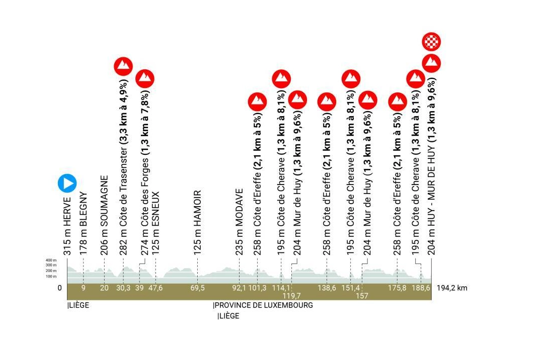 L'altimetria della Freccia-Vallone 2023