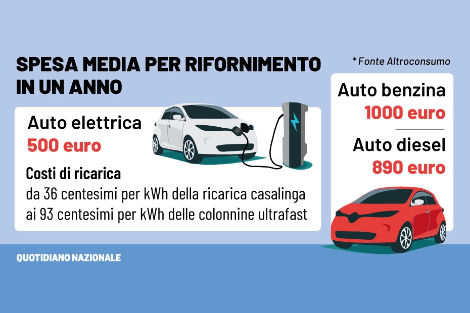 Confronto spesa rifornimento auto elettriche, diesel e benzina