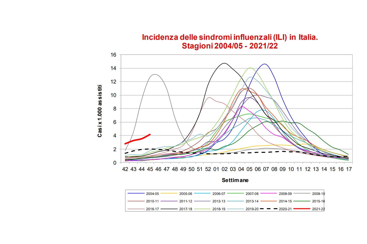 Influenza, le curve degli ultimi 15 anni