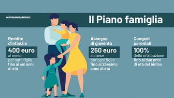 Reddito di infanzia e assegni per i giovani: tutte le cifre del Piano famiglia