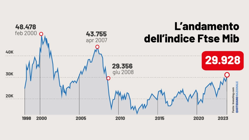 L'andamento della Borsa italiana