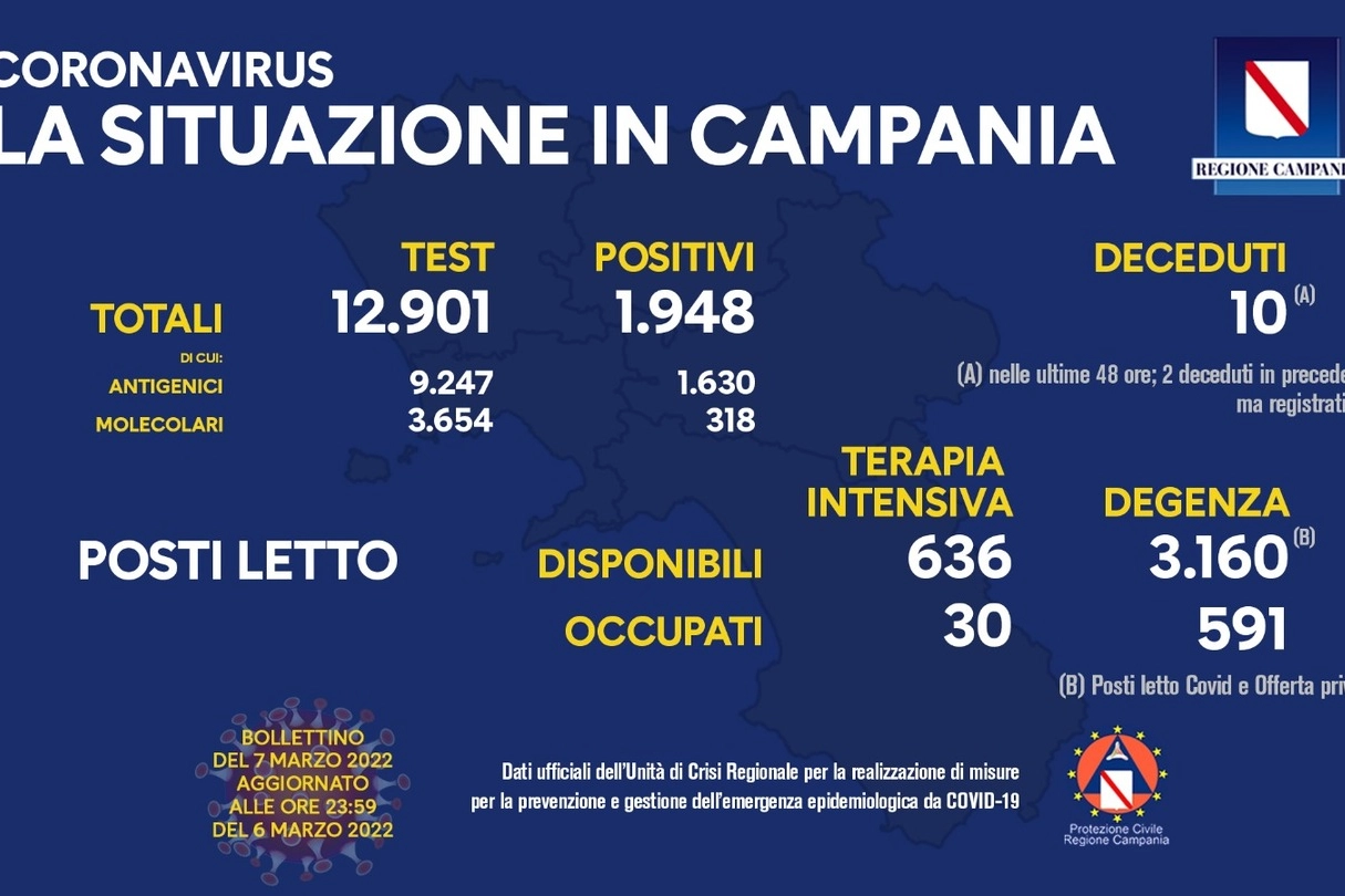 Bollettino Covid Campania 7 marzo 2022